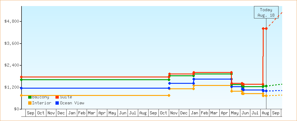 Price Graphs