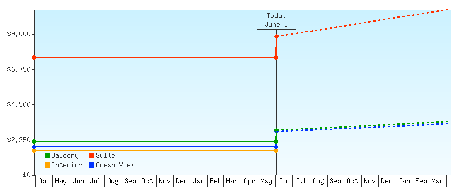 Price Graphs