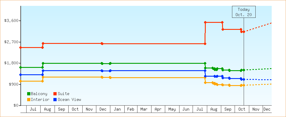 Price Graphs