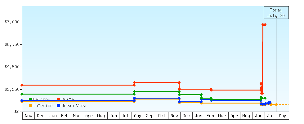 Price Graphs