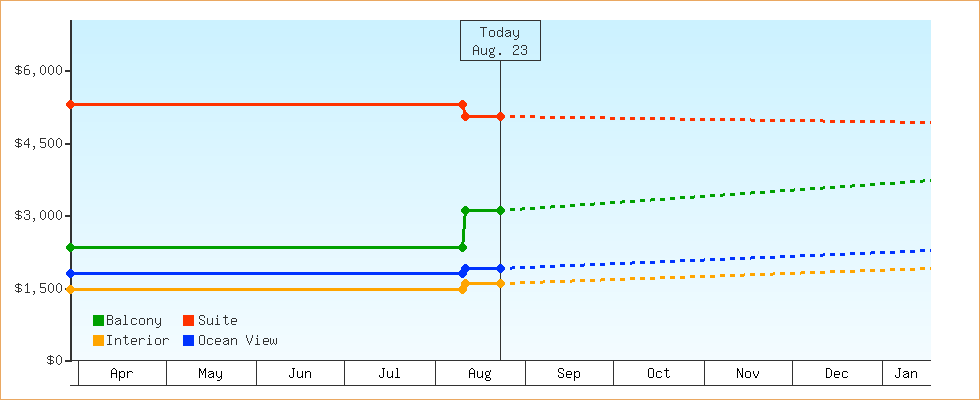Price Graphs
