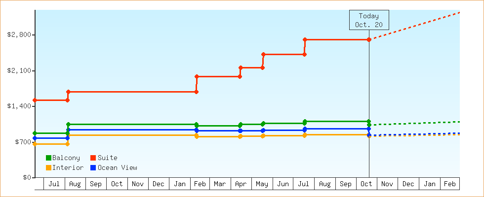 Price Graphs