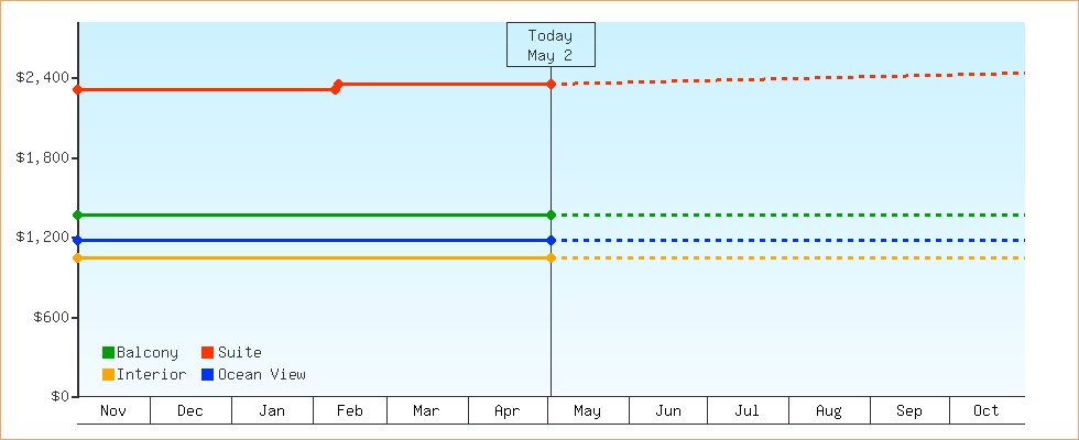 Price Graphs