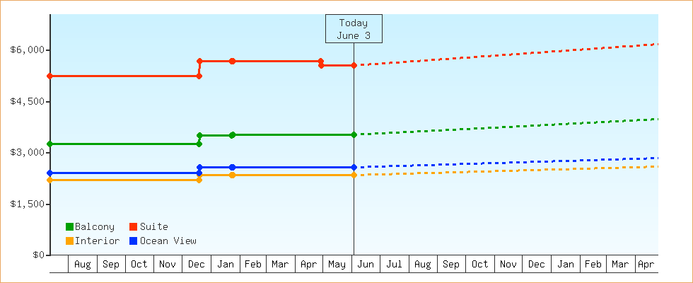 Price Graphs