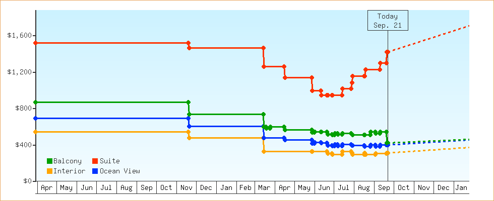 Price Graphs