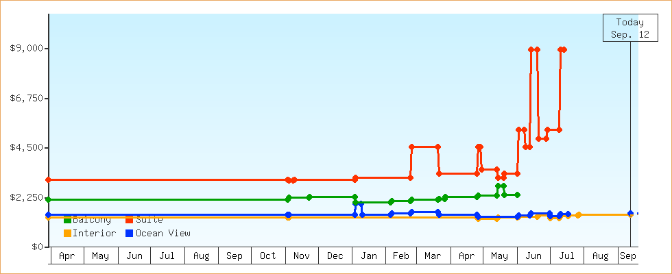 Price Graphs