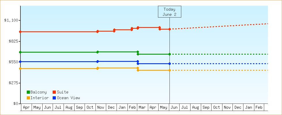 Price Graphs
