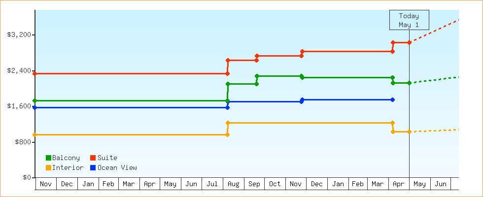 Price Graphs
