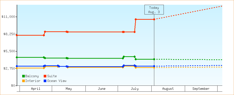 Price Graphs