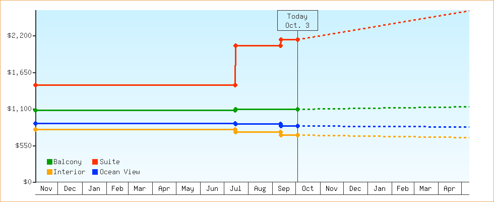 Price Graphs