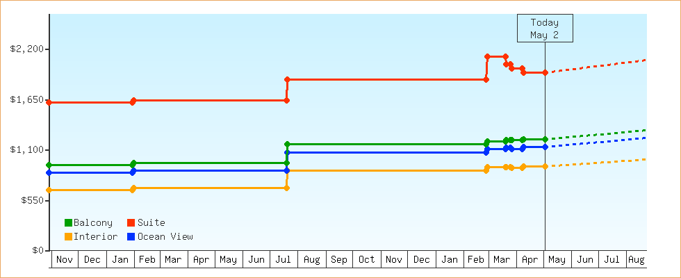 Price Graphs