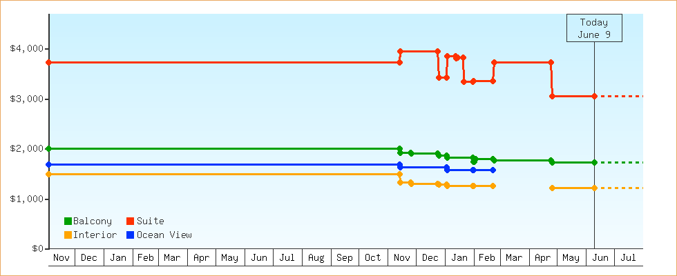 Price Graphs