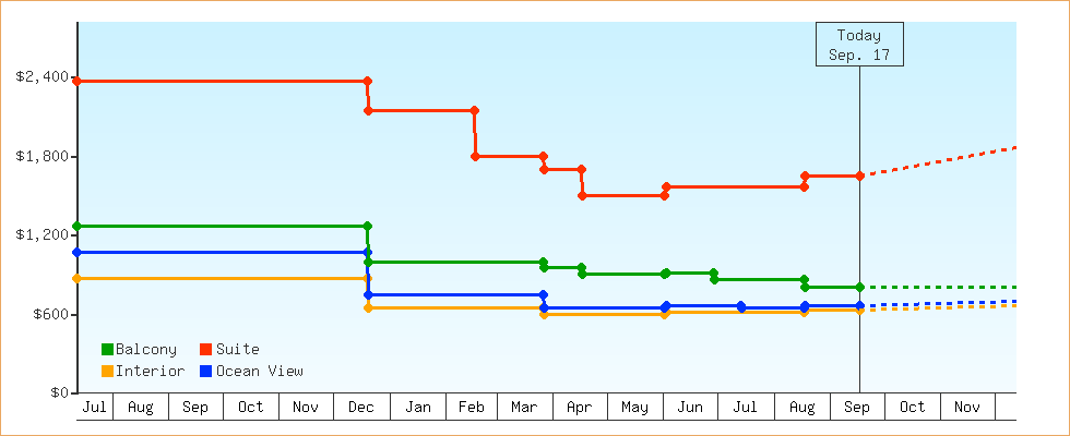 Price Graphs