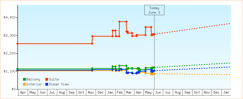 Price Graphs