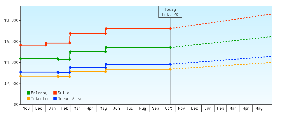 Price Graphs