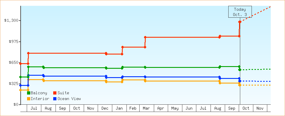 Price Graphs