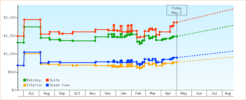 Price Graphs