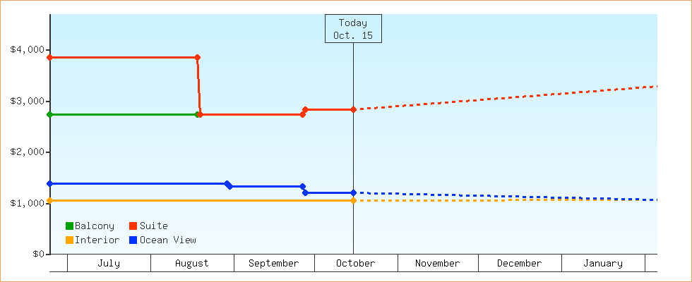 Price Graphs