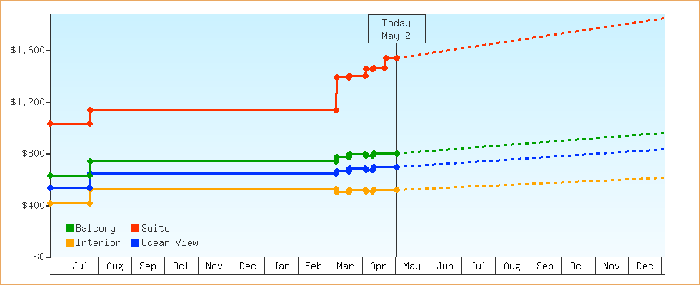 Price Graphs