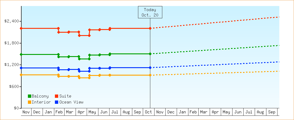 Price Graphs