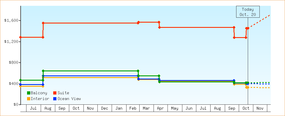 Price Graphs