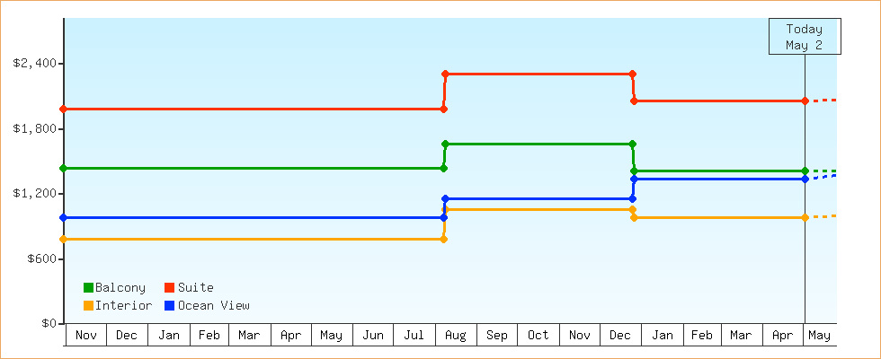 Price Graphs