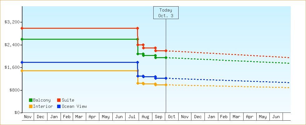 Price Graphs