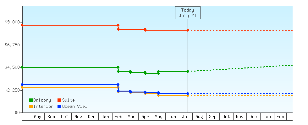 Price Graphs