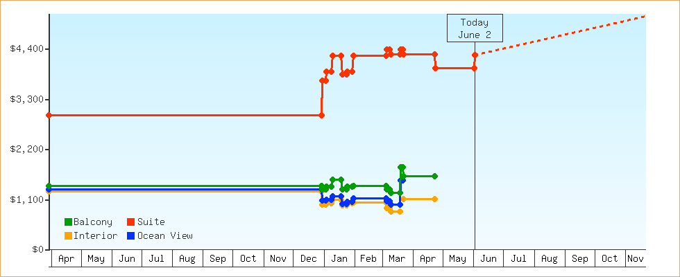 Price Graphs
