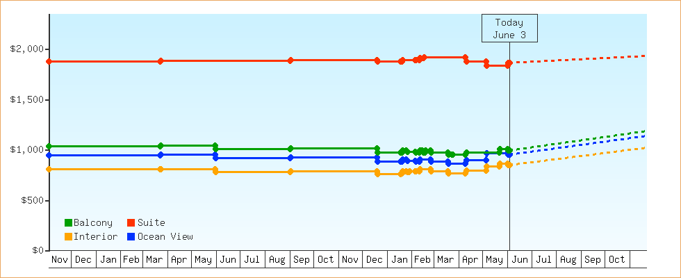 Price Graphs