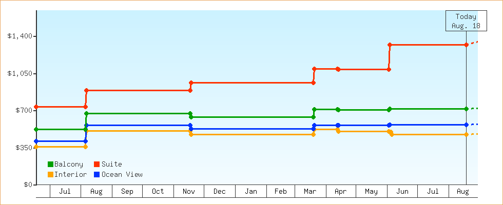 Price Graphs