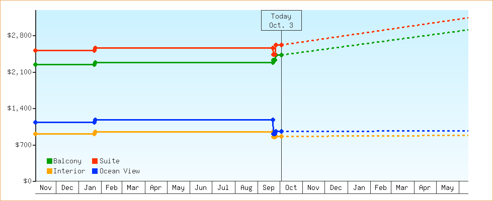 Price Graphs