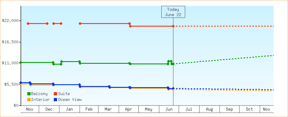 Price Graphs