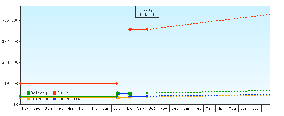 Price Graphs