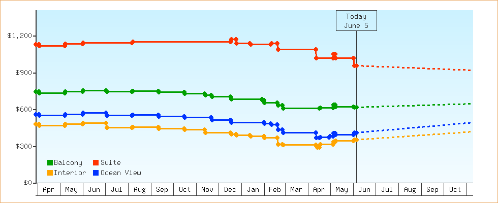 Price Graphs