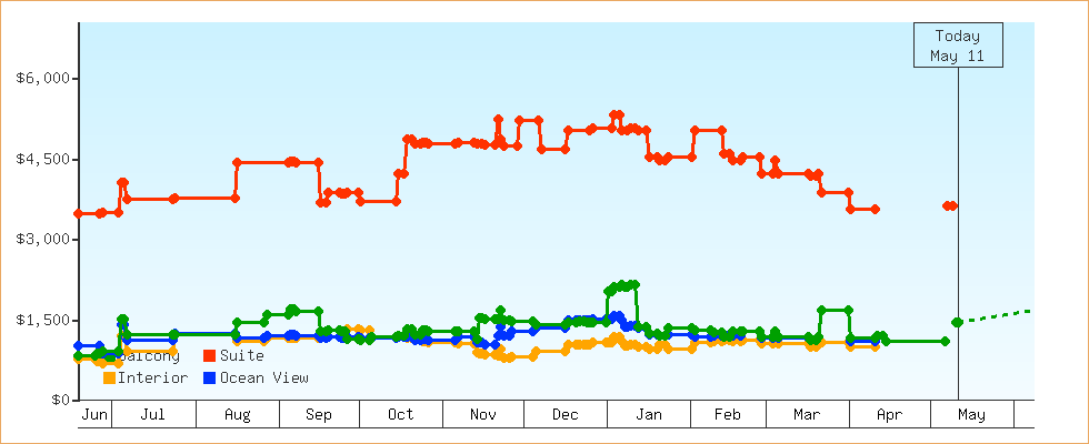Price Graphs