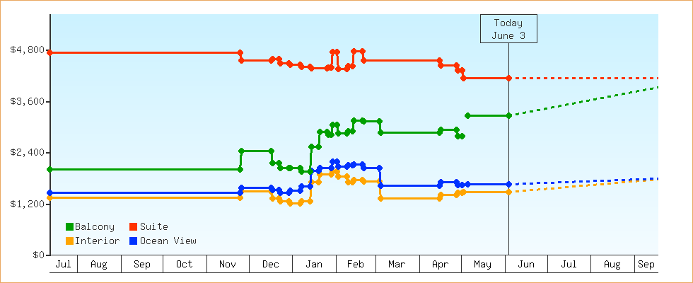 Price Graphs