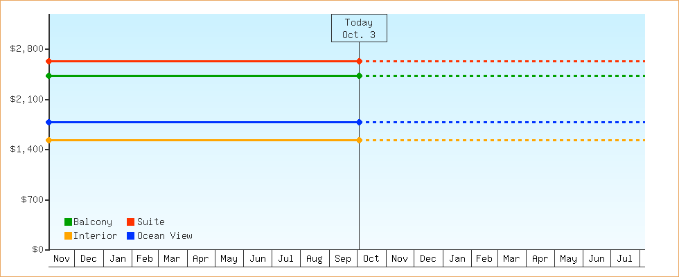 Price Graphs