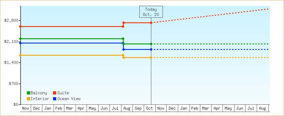 Price Graphs