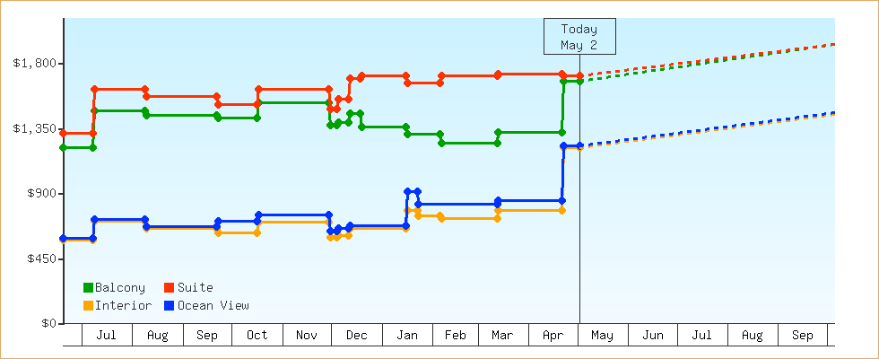Price Graphs