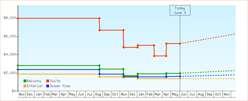 Price Graphs