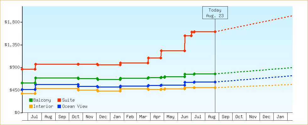 Price Graphs