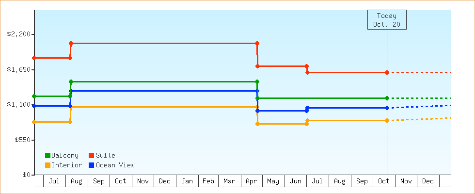 Price Graphs