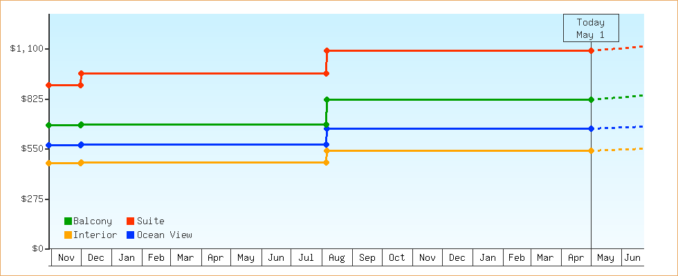Price Graphs