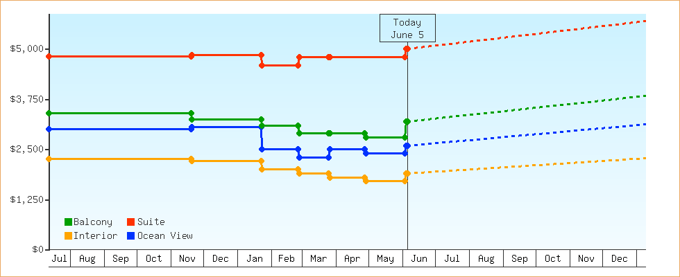 Price Graphs
