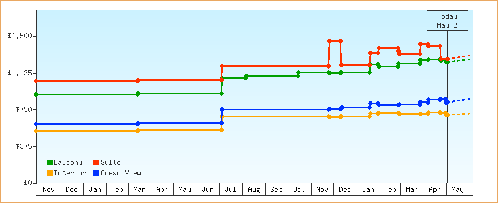 Price Graphs