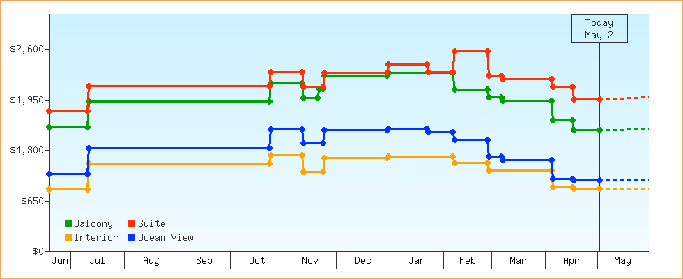 Price Graphs