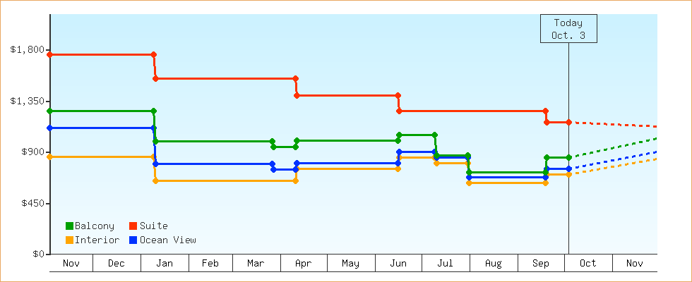 Price Graphs