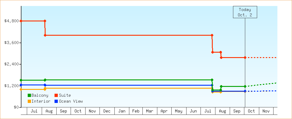 Price Graphs