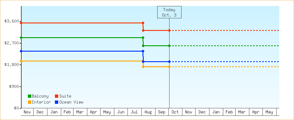 Price Graphs